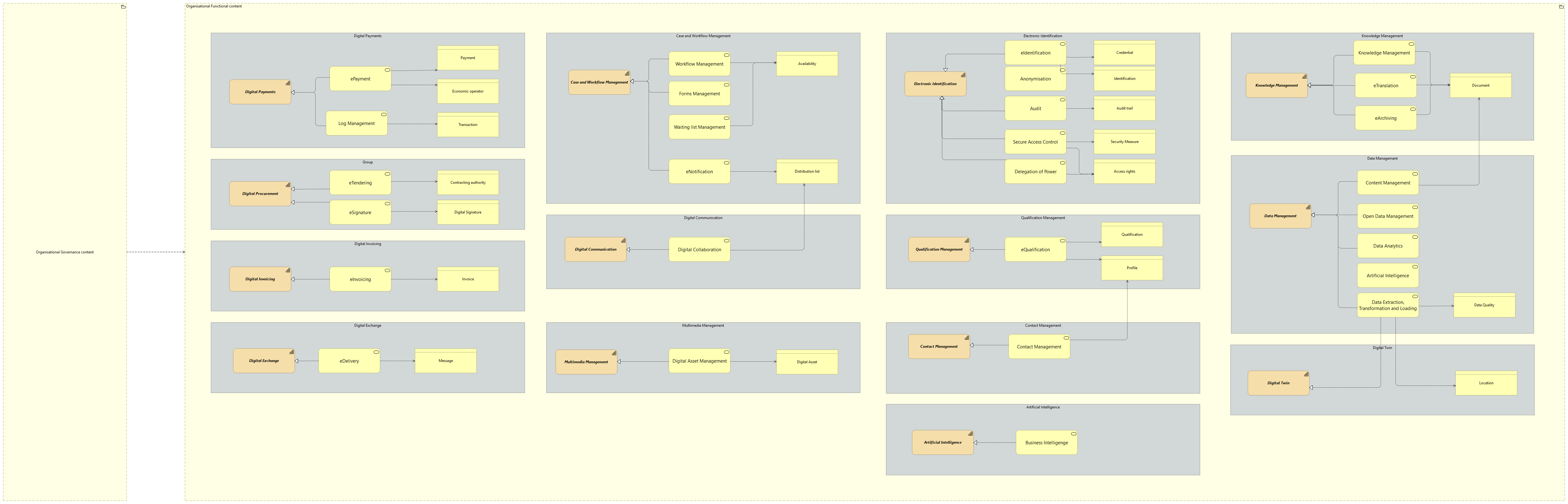 Organisational view [Traceability]