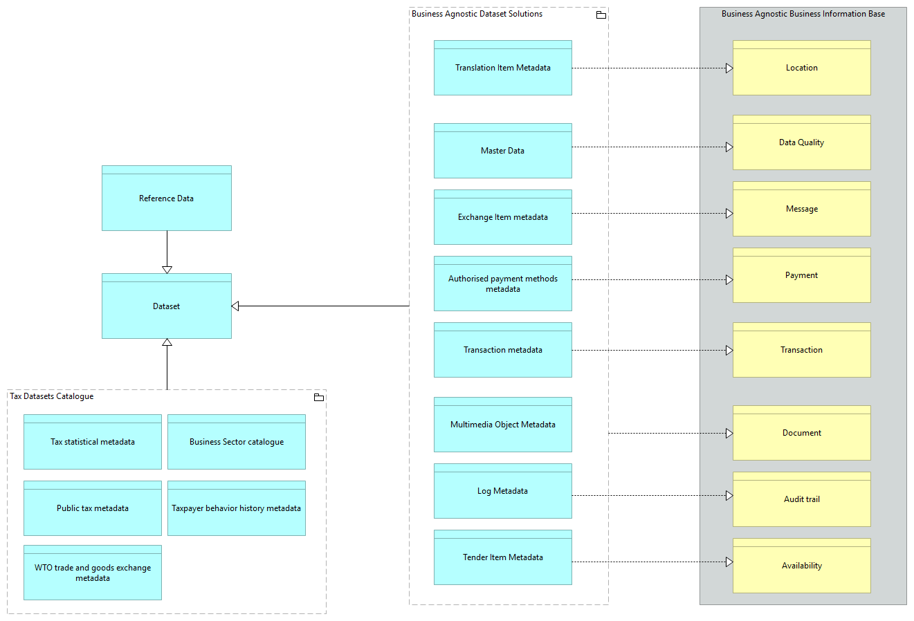 SV-Business Agnostic Metadata [Traceability]