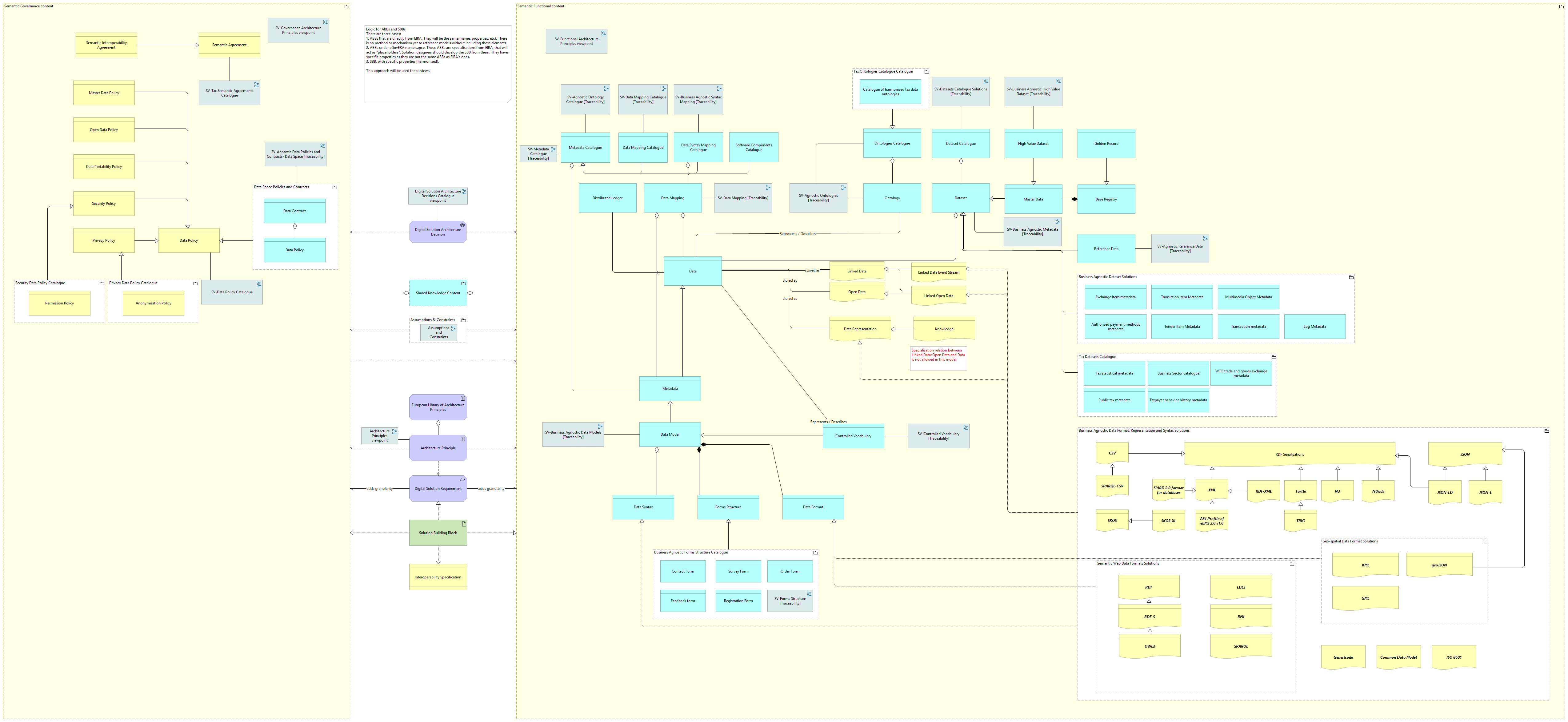Semantic view