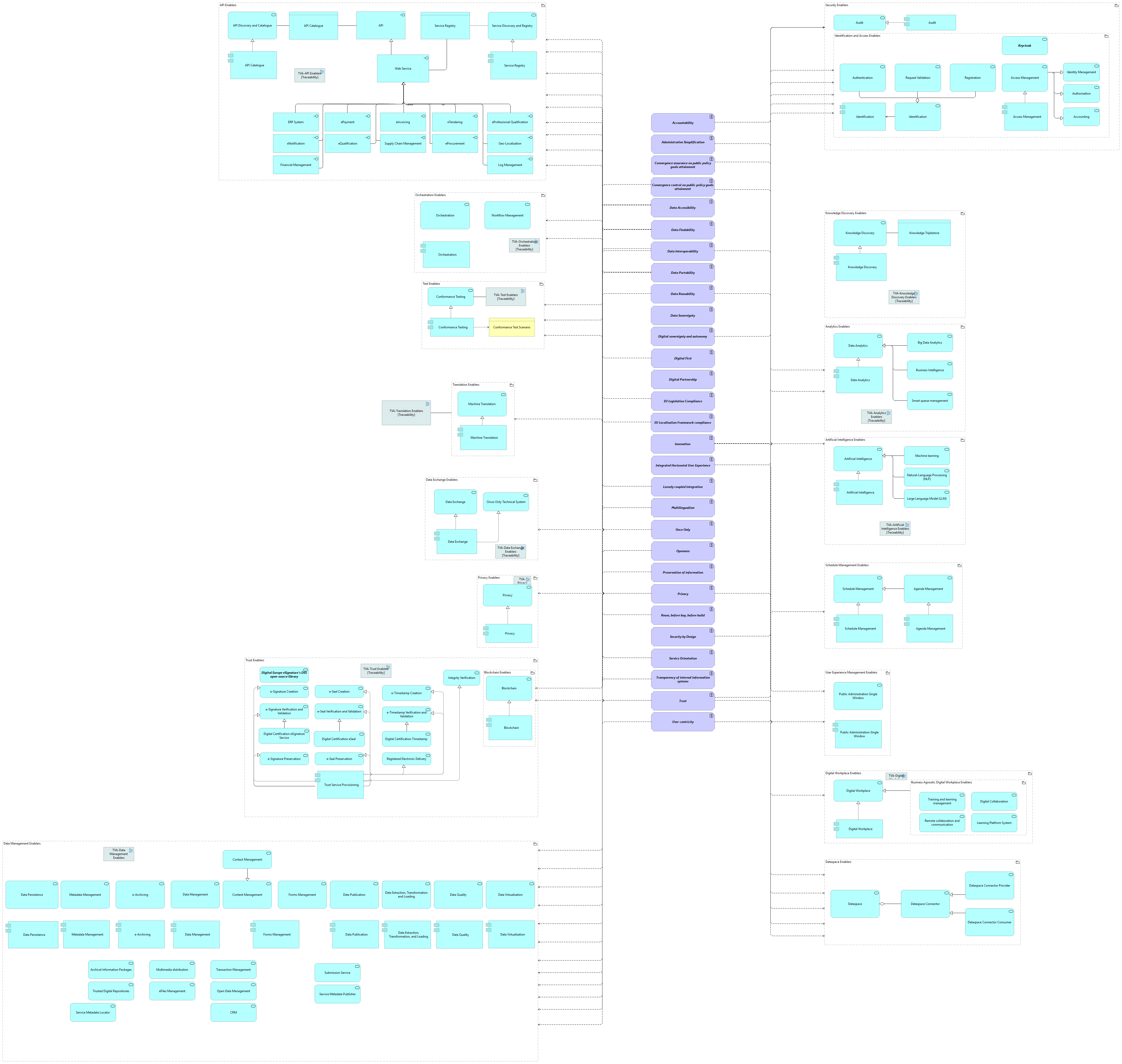 TVA-Functional Architecture Principles viewpoint