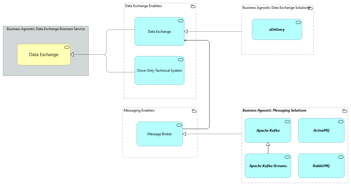 TVA-Data Exchange Enablers [Traceability]