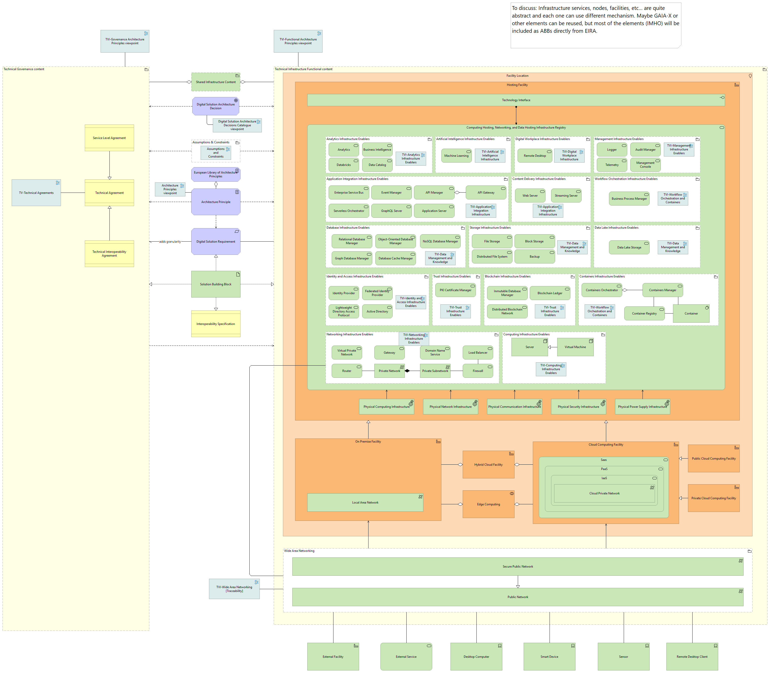 Technical view - infrastructure