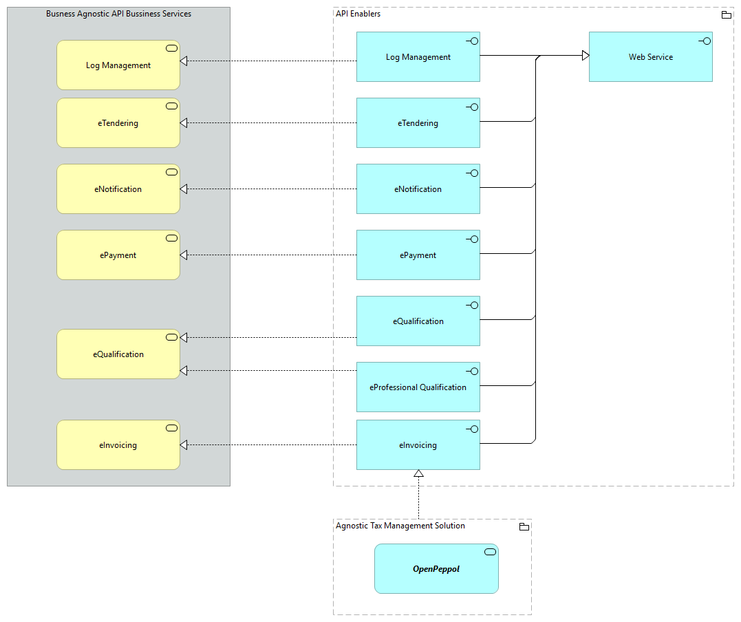 TVA-API Enablers [Traceability]