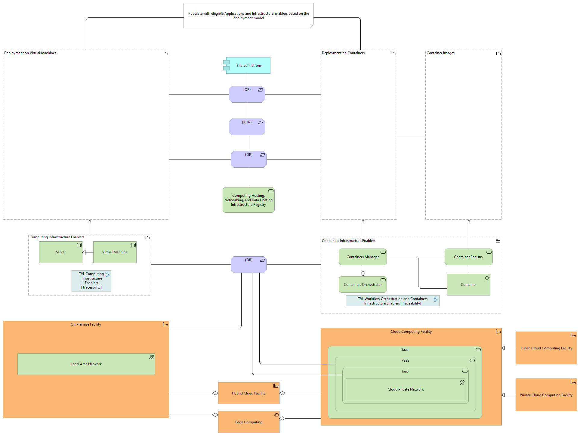 TVI-Deployment model [Traceability]