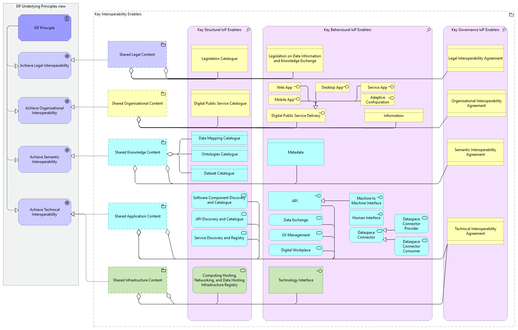 Key Interoperability Enablers viewpoint