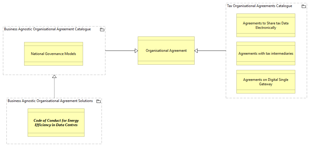 OV-Organisational Agreements