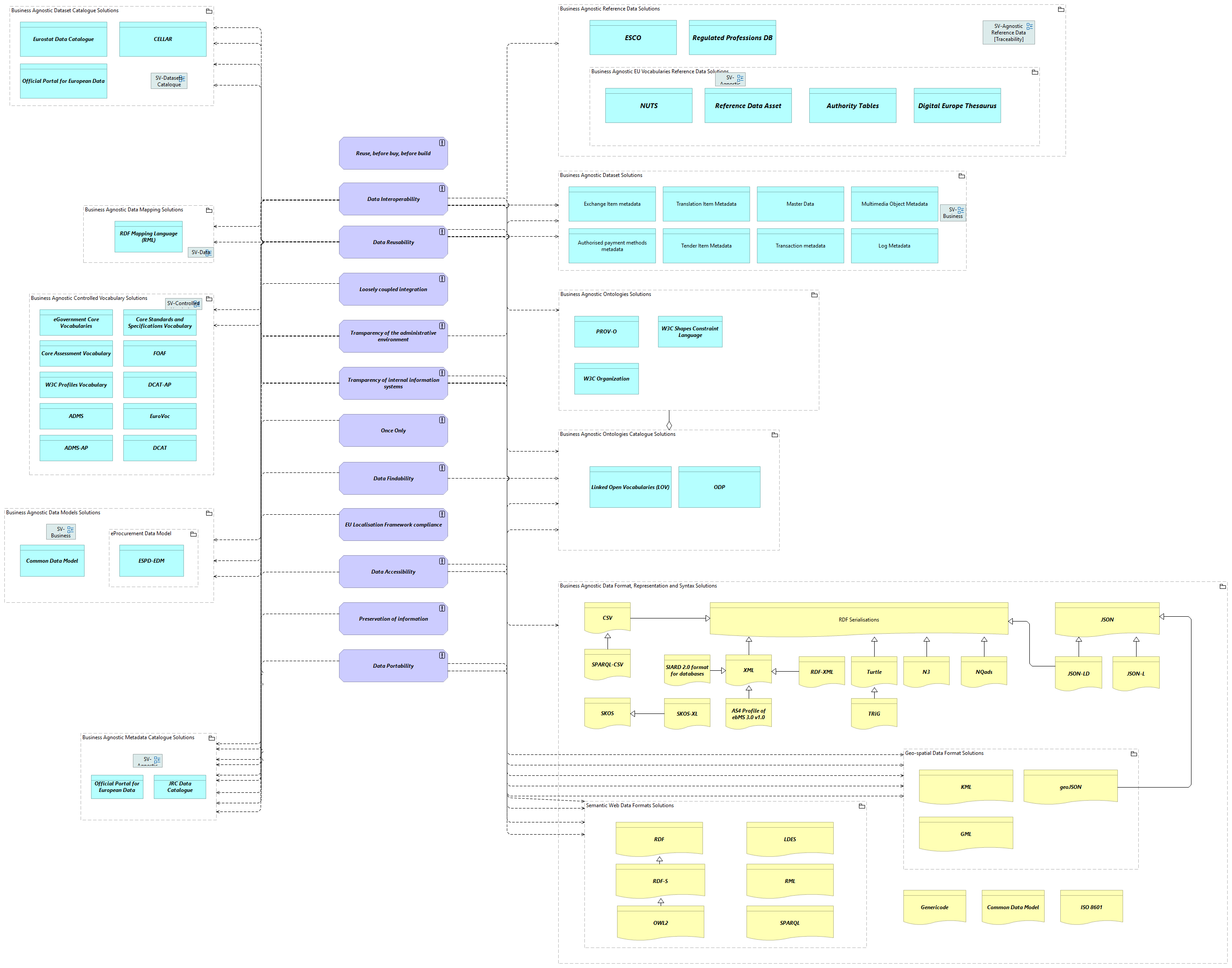 SV-Functional Architecture Principles viewpoint