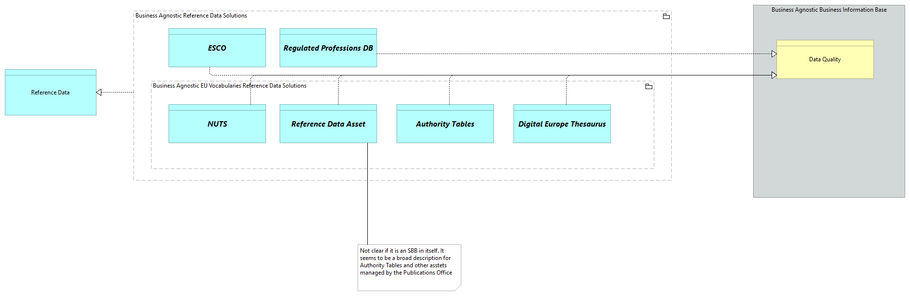 SV-Agnostic Reference Data [Traceability]
