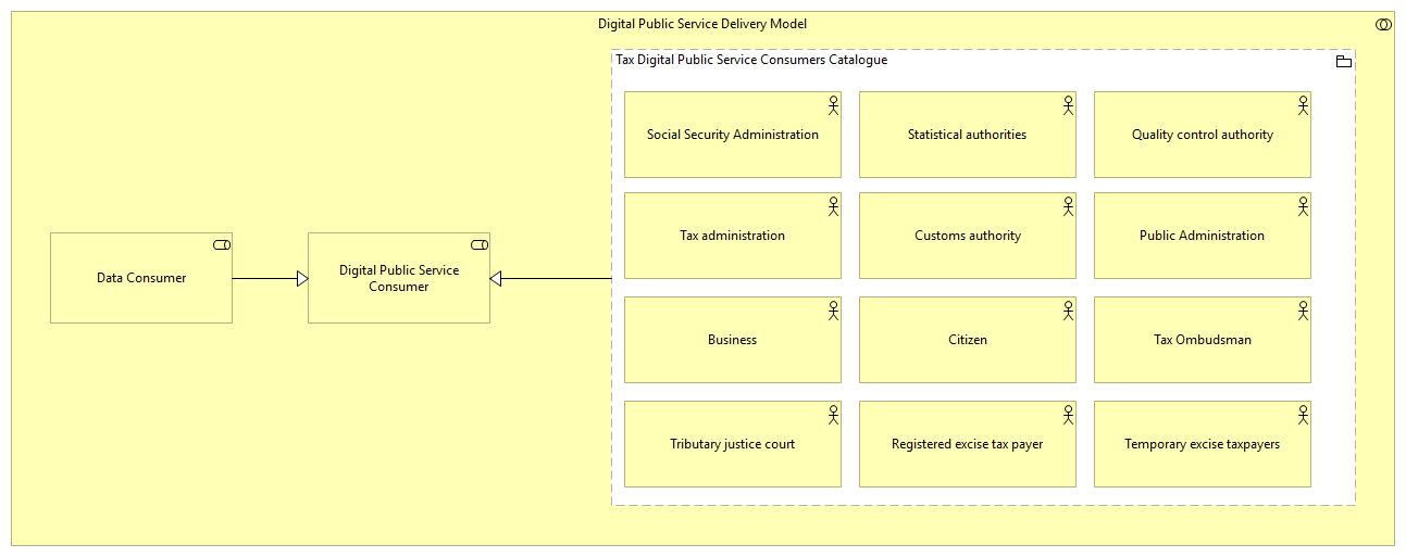 OV-Digital Public Service Consumers