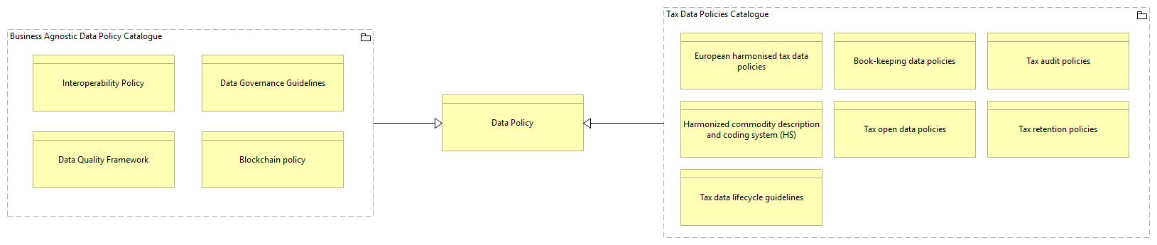 SV-Data Policy Catalogue