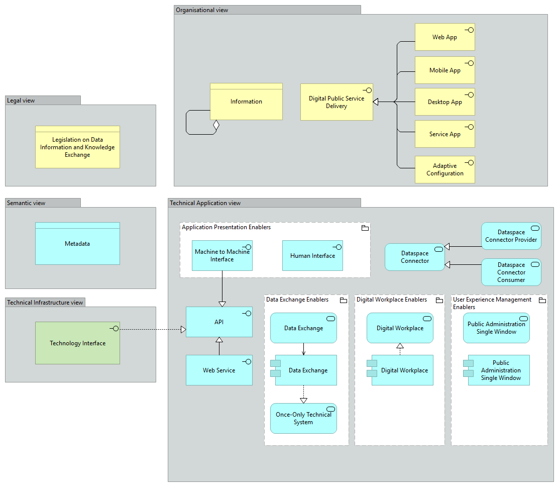 Interoperability Behavioural viewpoint