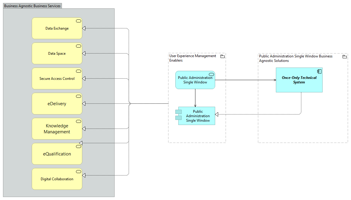 TVA-Public Aministration Single Window [Traceability]