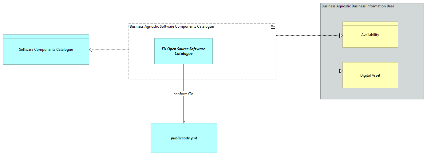 SV-Software Components Catalogue [Traceability]