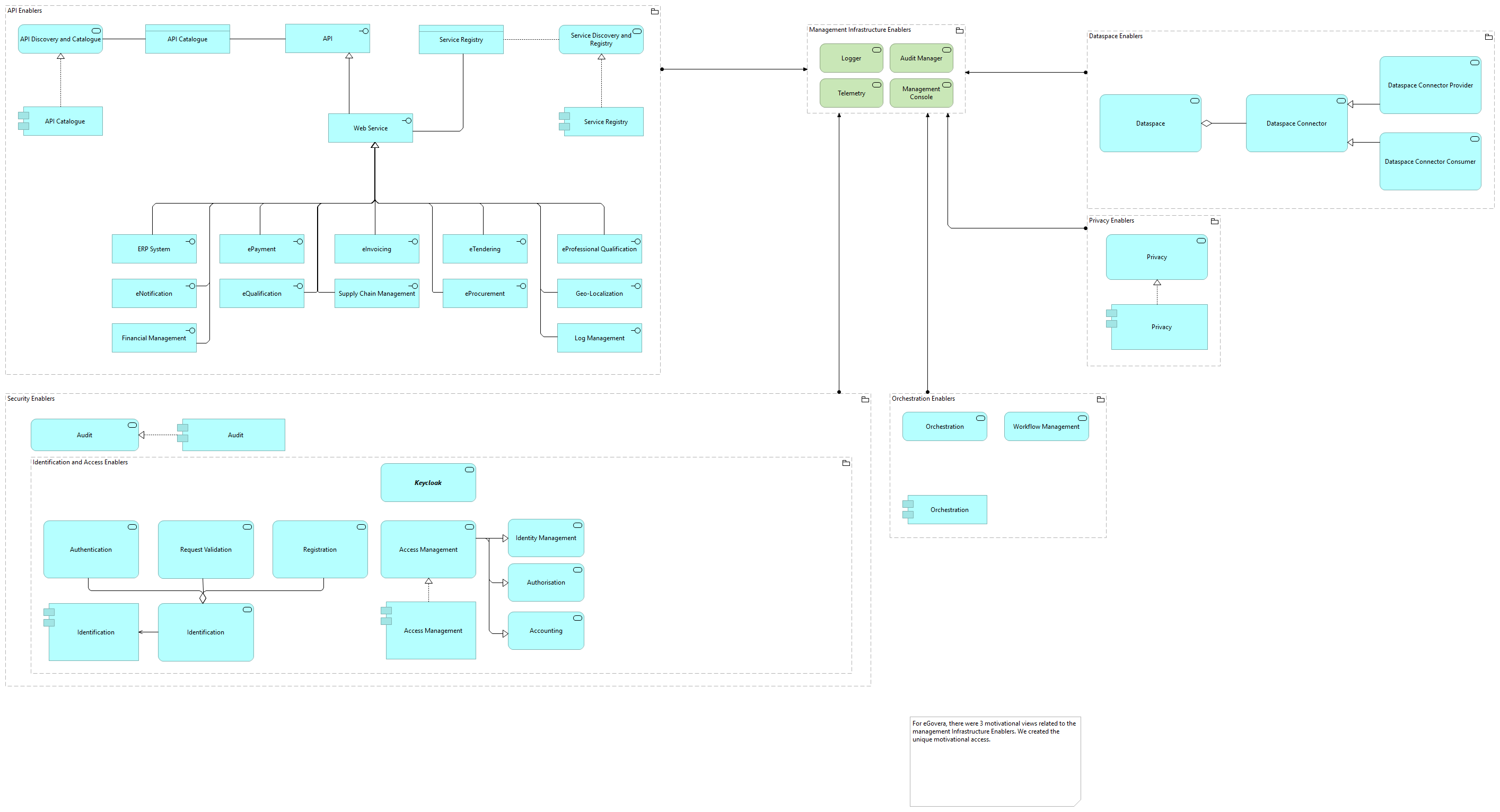TVI-Management Infrastructure Enablers [Traceability]