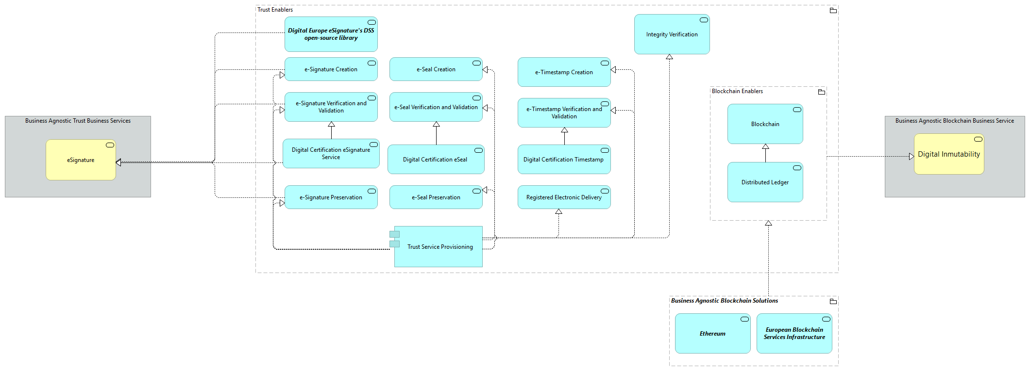 TVA-Trust Enablers [Traceability]