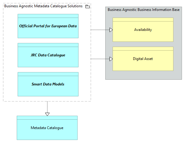 SV-Agnostic Ontology Catalogue [Traceability]