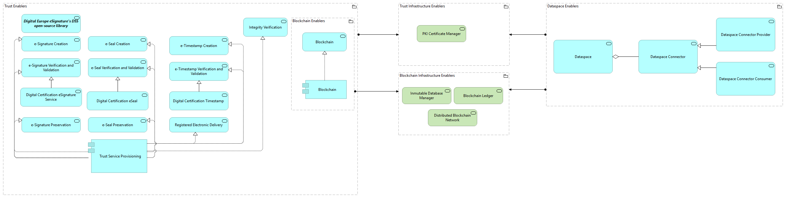 TVI-Trust Infrastructure Enablers [Traceability]