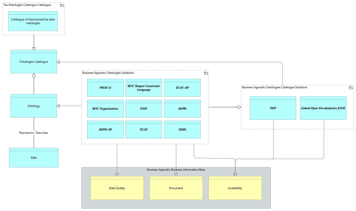 SV-Agnostic Ontologies [Traceability]