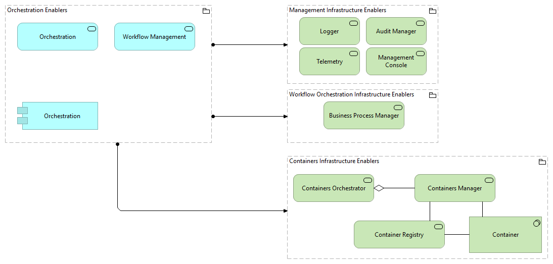 TVI-Workflow Orchestration and Containers Infrastructure Enablers [Traceability]