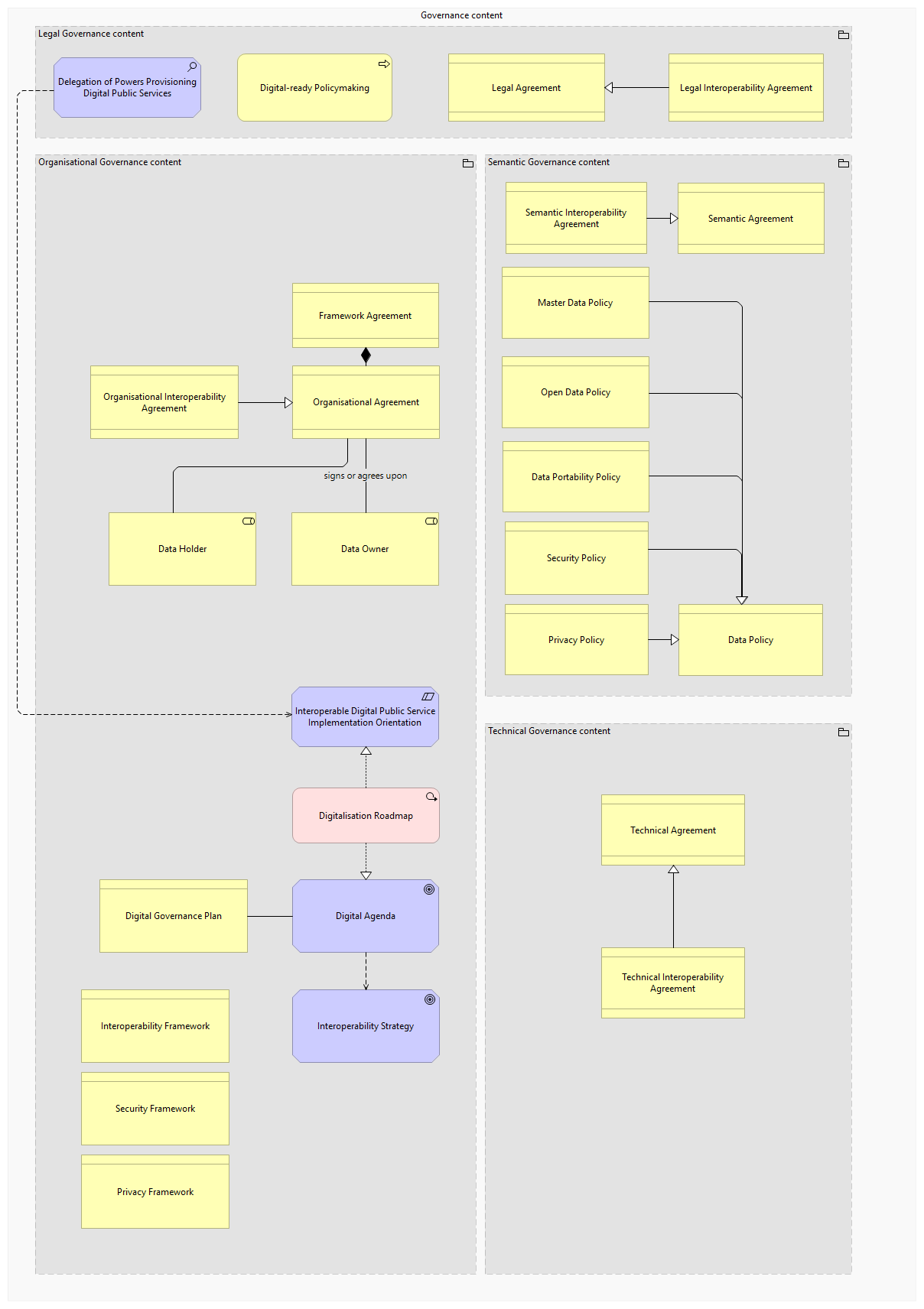 Interoperability Governance viewpoint