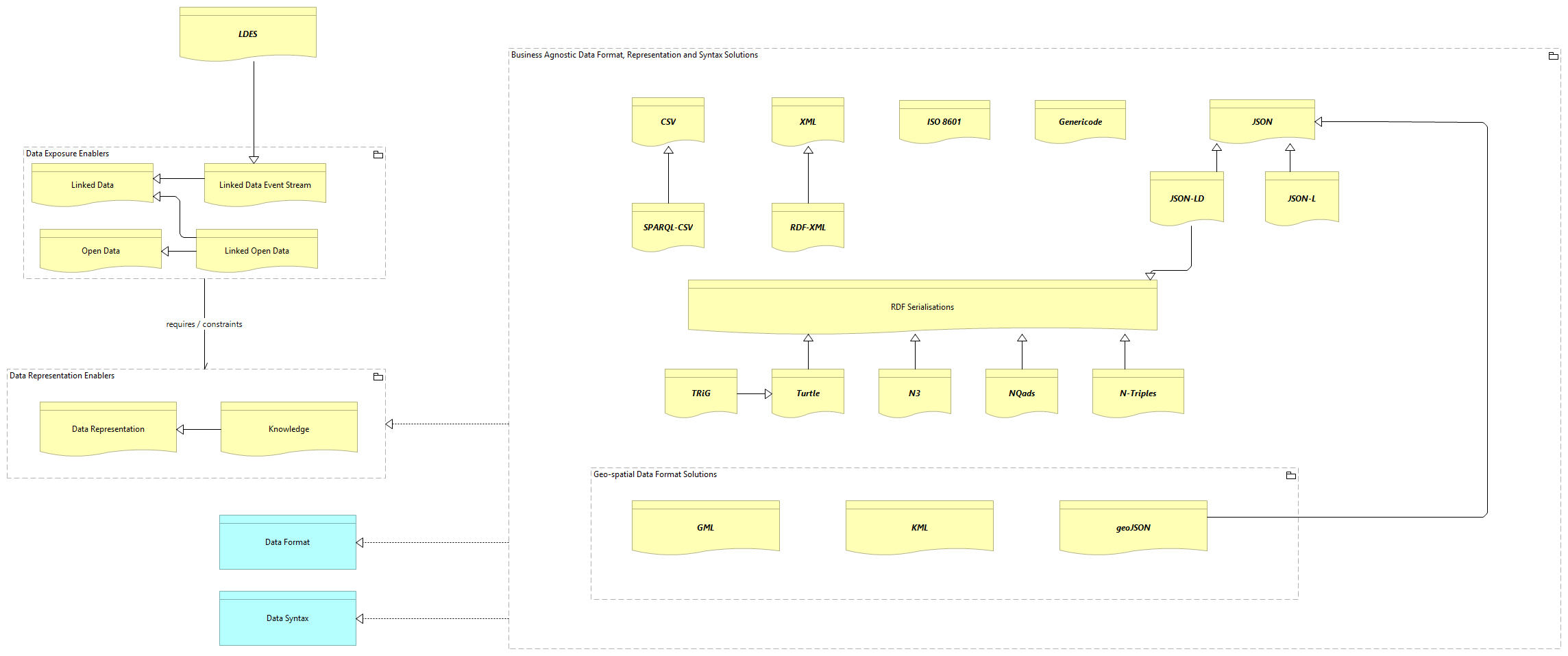 SV-Data Syntax and Format [Traceability]
