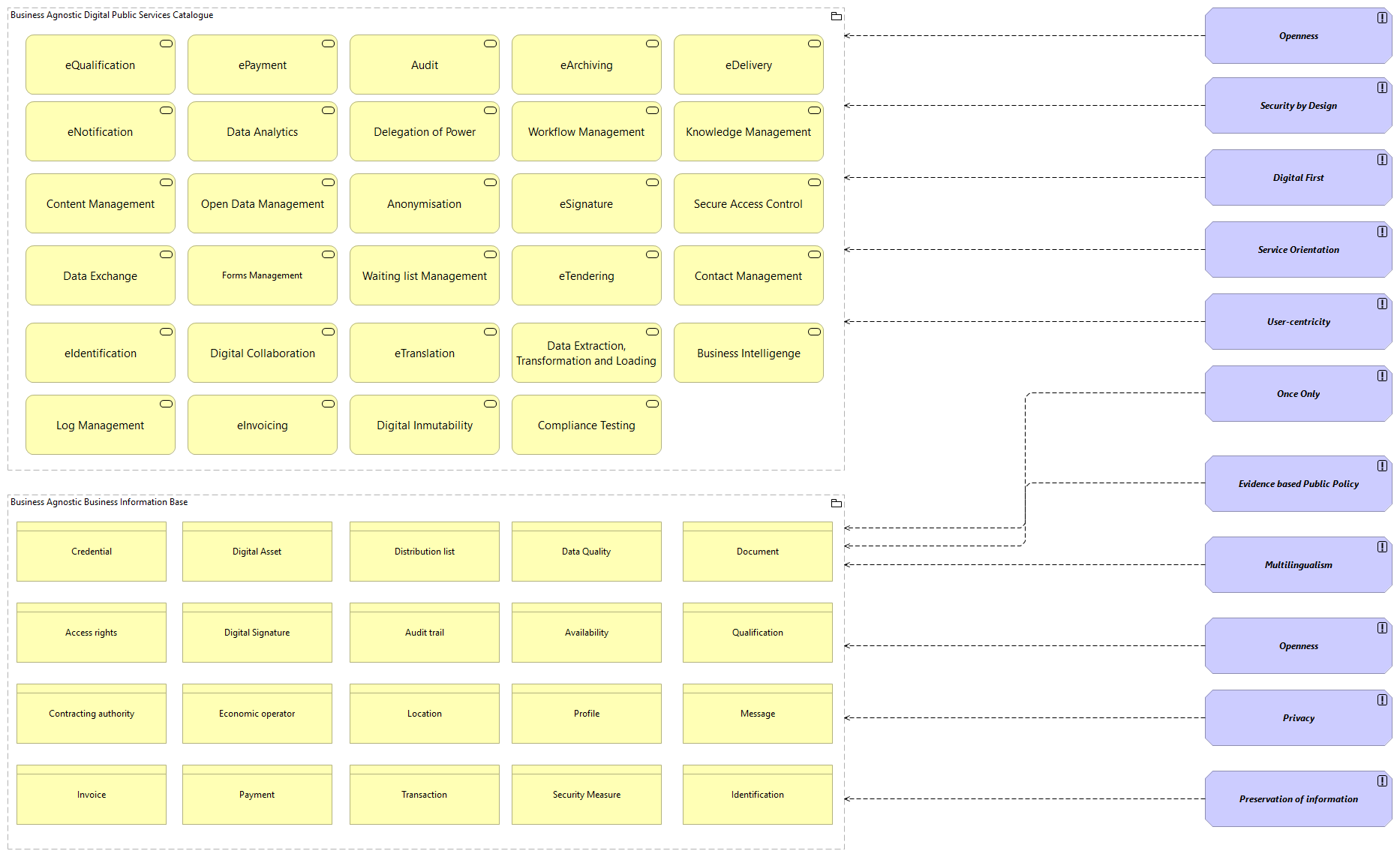 OV-Functional Architecture Principles viewpoint