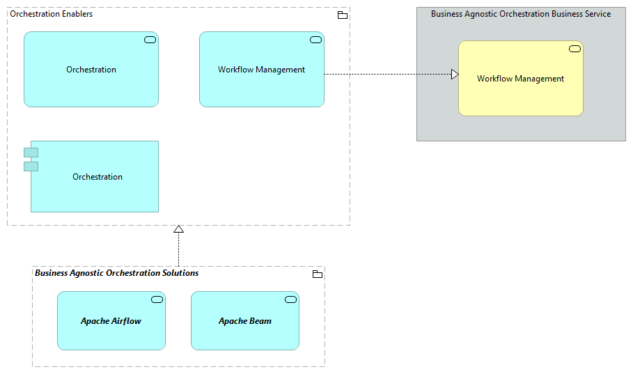 TVA-Orchestration Enablers [Traceability]
