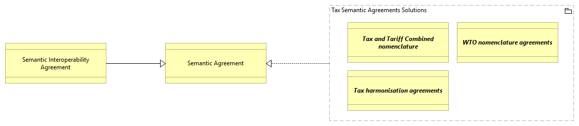 SV-Tax Semantic Agreements Catalogue