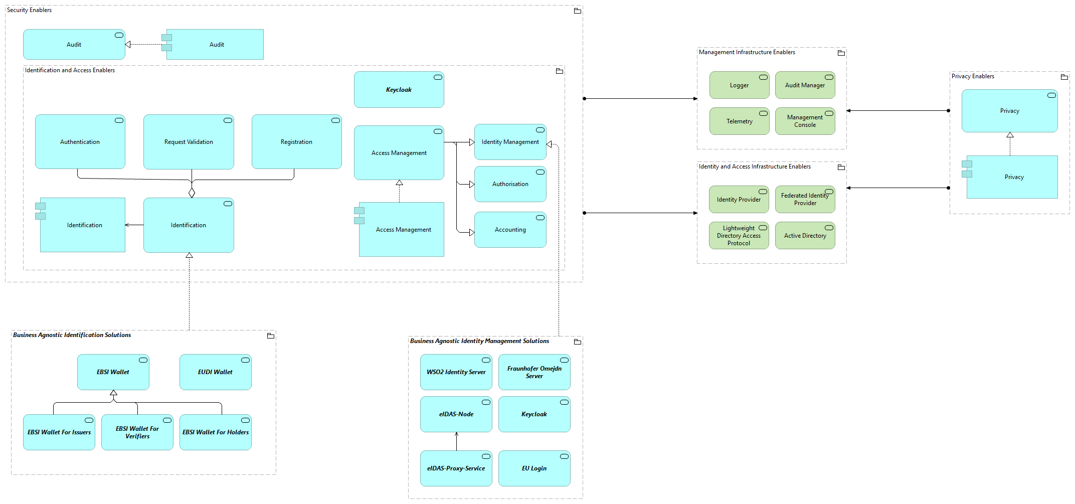 TVI-Identity and Access Infrastructure Enablers [Traceability]