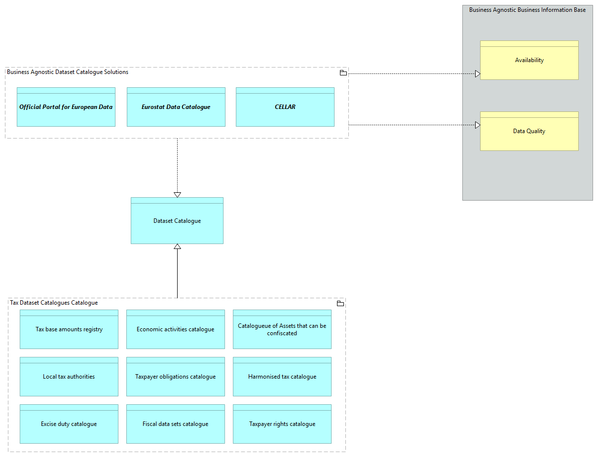 SV-Datasets Catalogue Solutions [Traceability]
