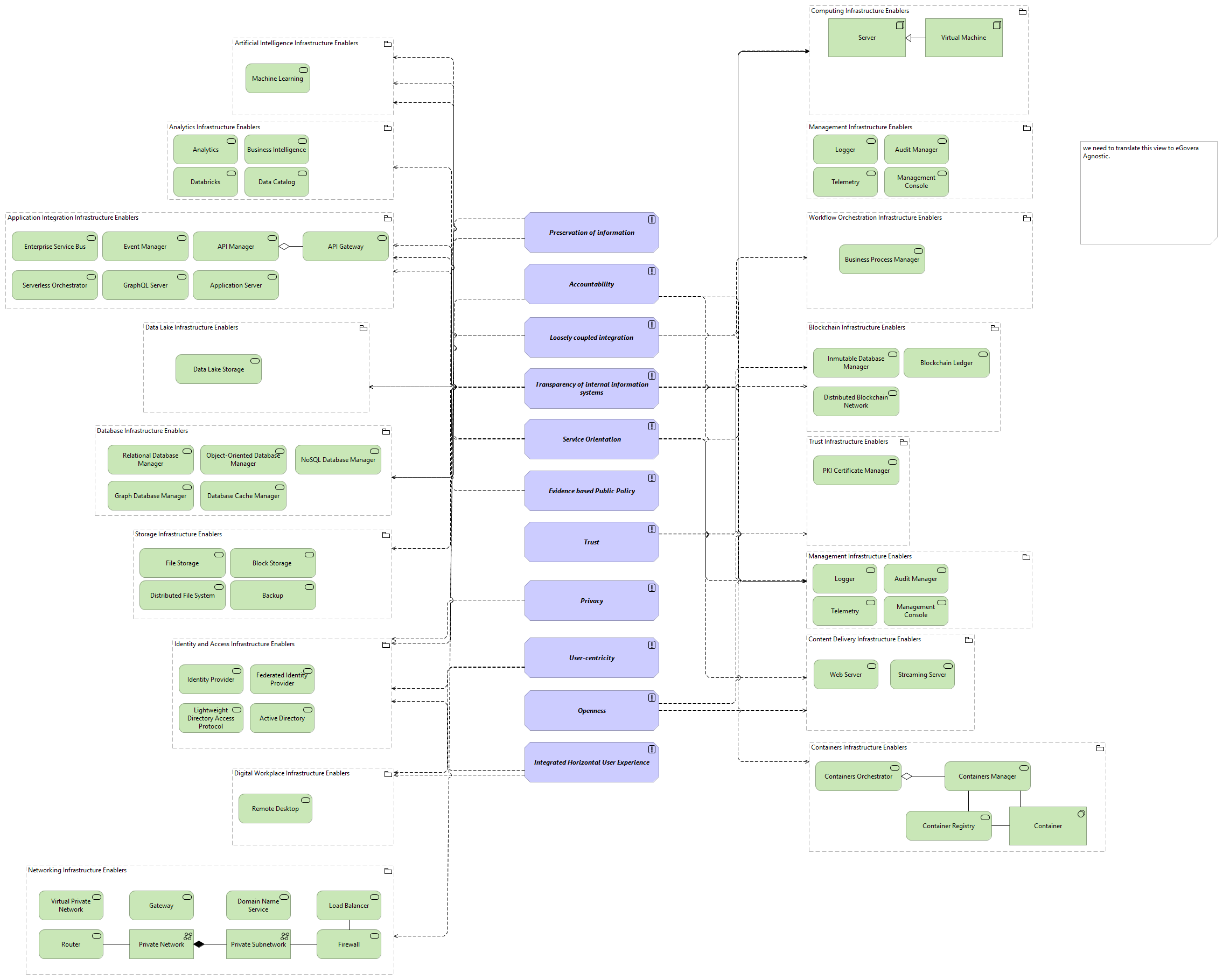 TVI-Functional Architecture Principles viewpoint
