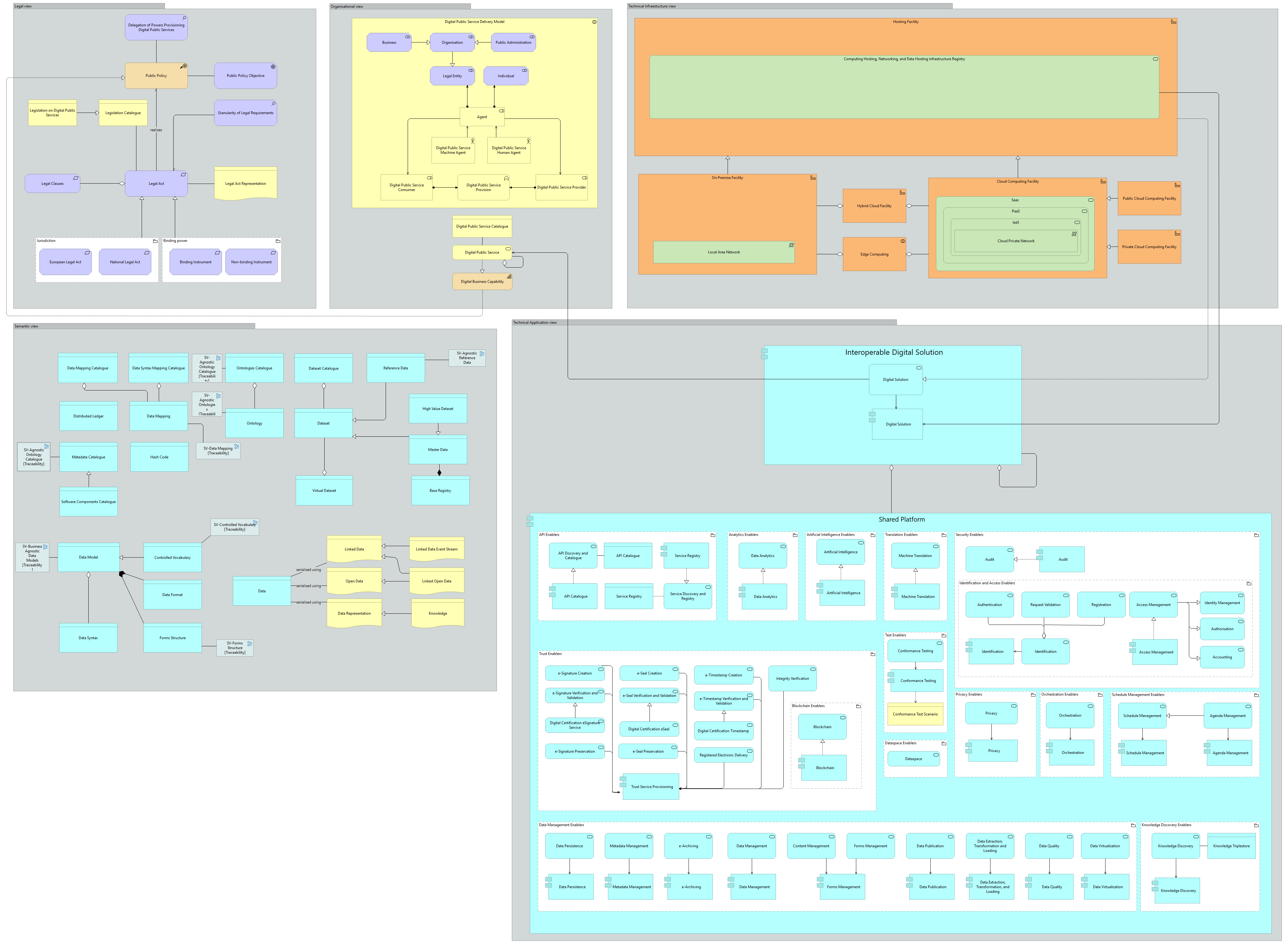 Interoperability Structural viewpoint