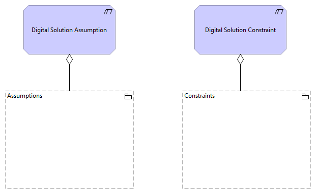 Assumptions and Constraints