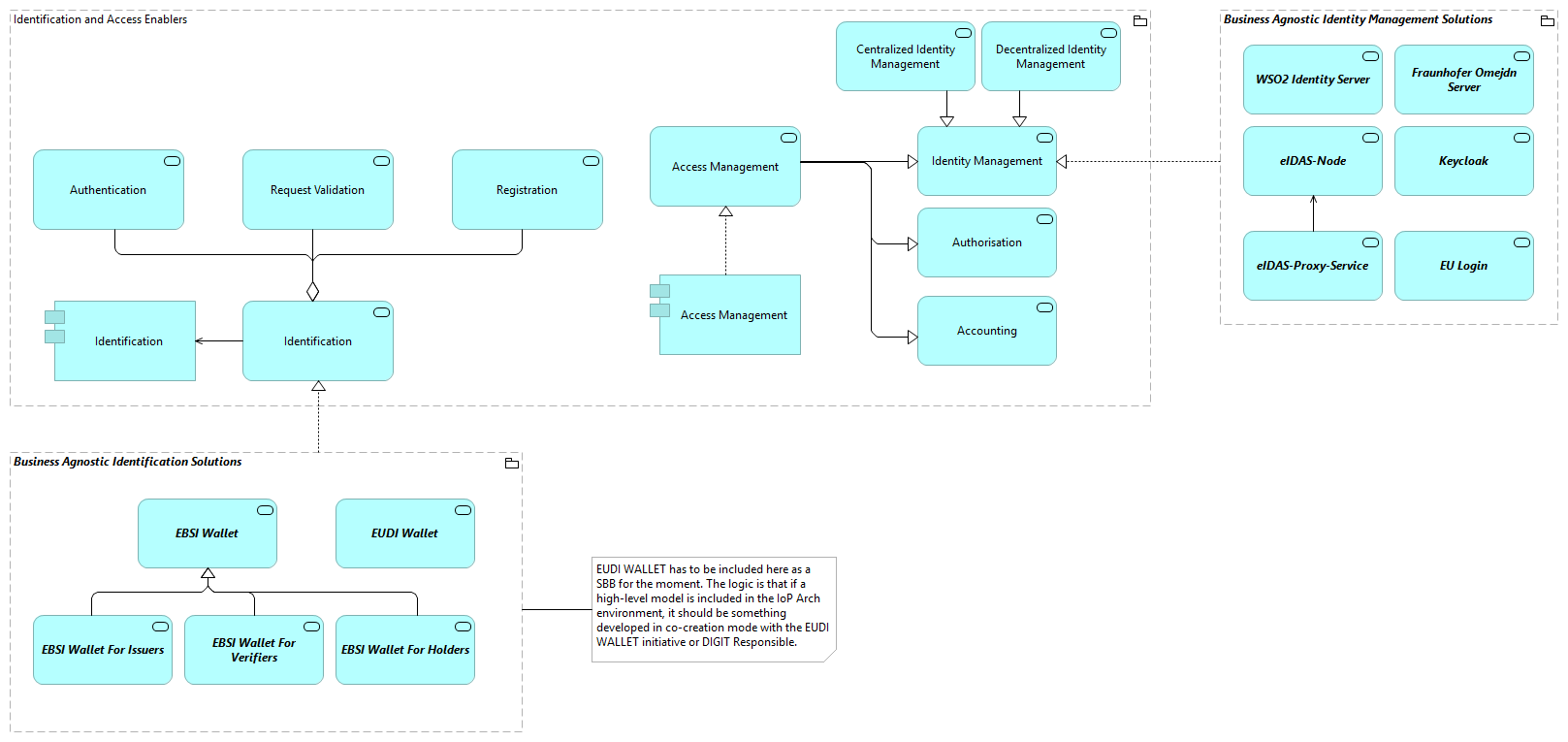 TVA-Identification and Access Enablers [Traceability]